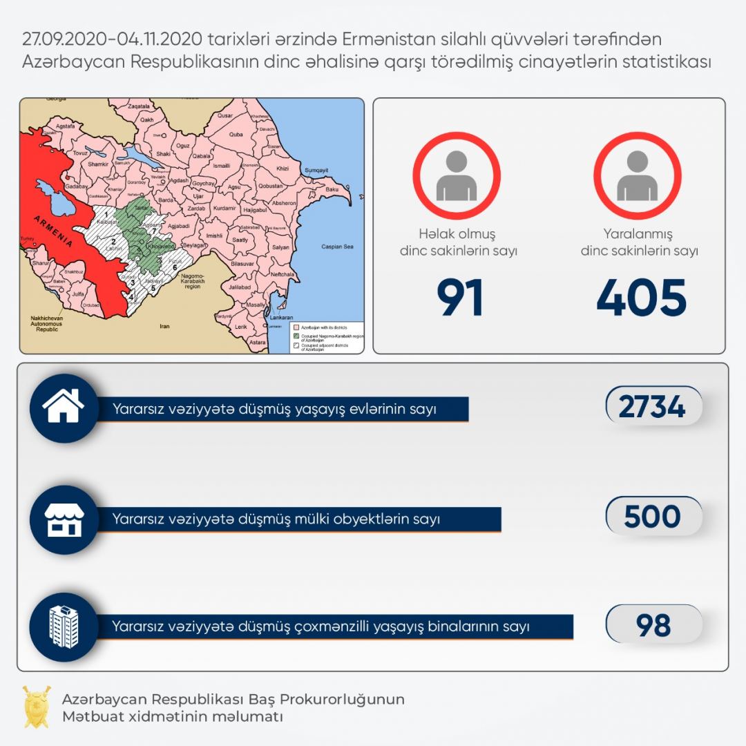 Erməni təxribatı nəticəsində 2734 ev yararsız hala düşdü - Gallery Image