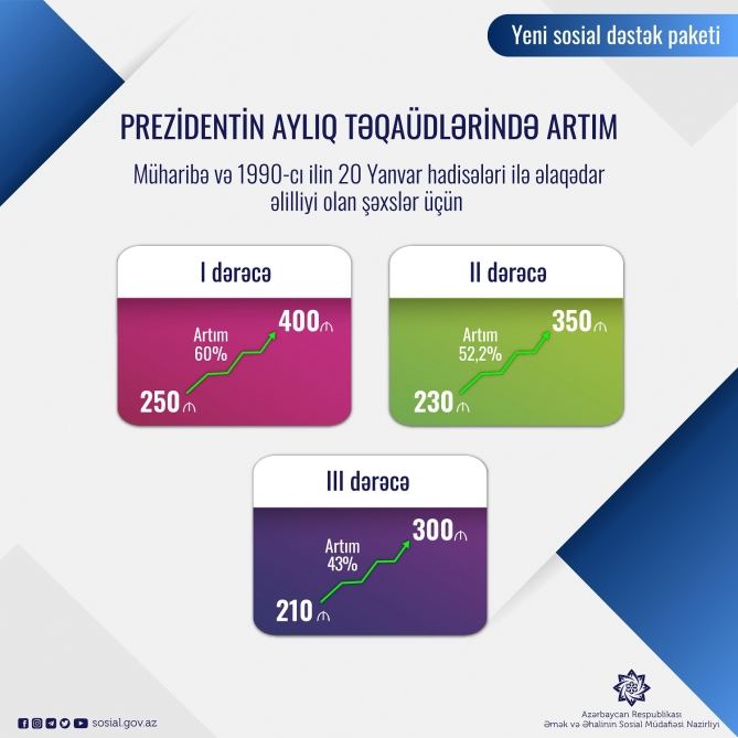 Prezident İlham Əliyevdən şəhid ailələrinə və müharibə əlillərinə yeni mühüm sosial dəstək paketi (FOTO) - Gallery Image