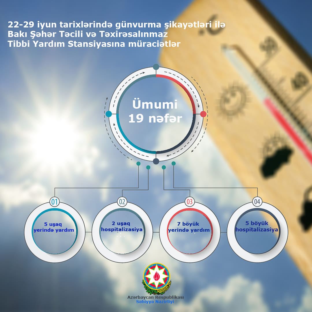 Bir həftədə 19 nəfəri gün vurub - Gallery Image