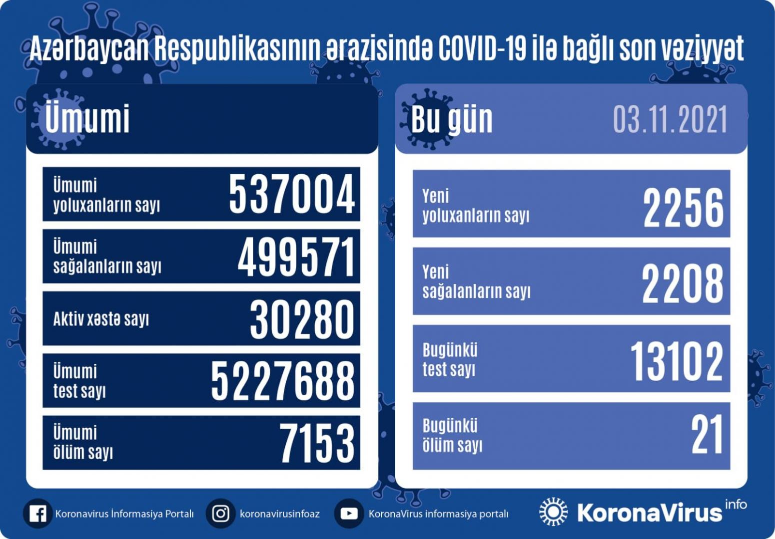 Azərbaycanda 2 256 nəfər COVID-19-a yoluxub, 21 nəfər ölüb - Gallery Image