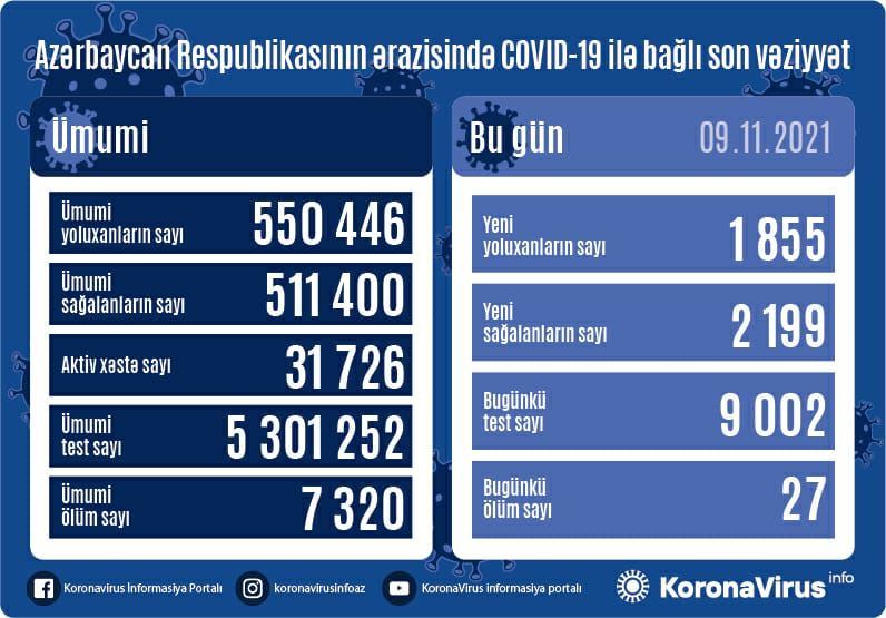 Azərbaycanda 1 855 nəfər COVID-19-a yoluxub, 27 nəfər ölüb - Gallery Image