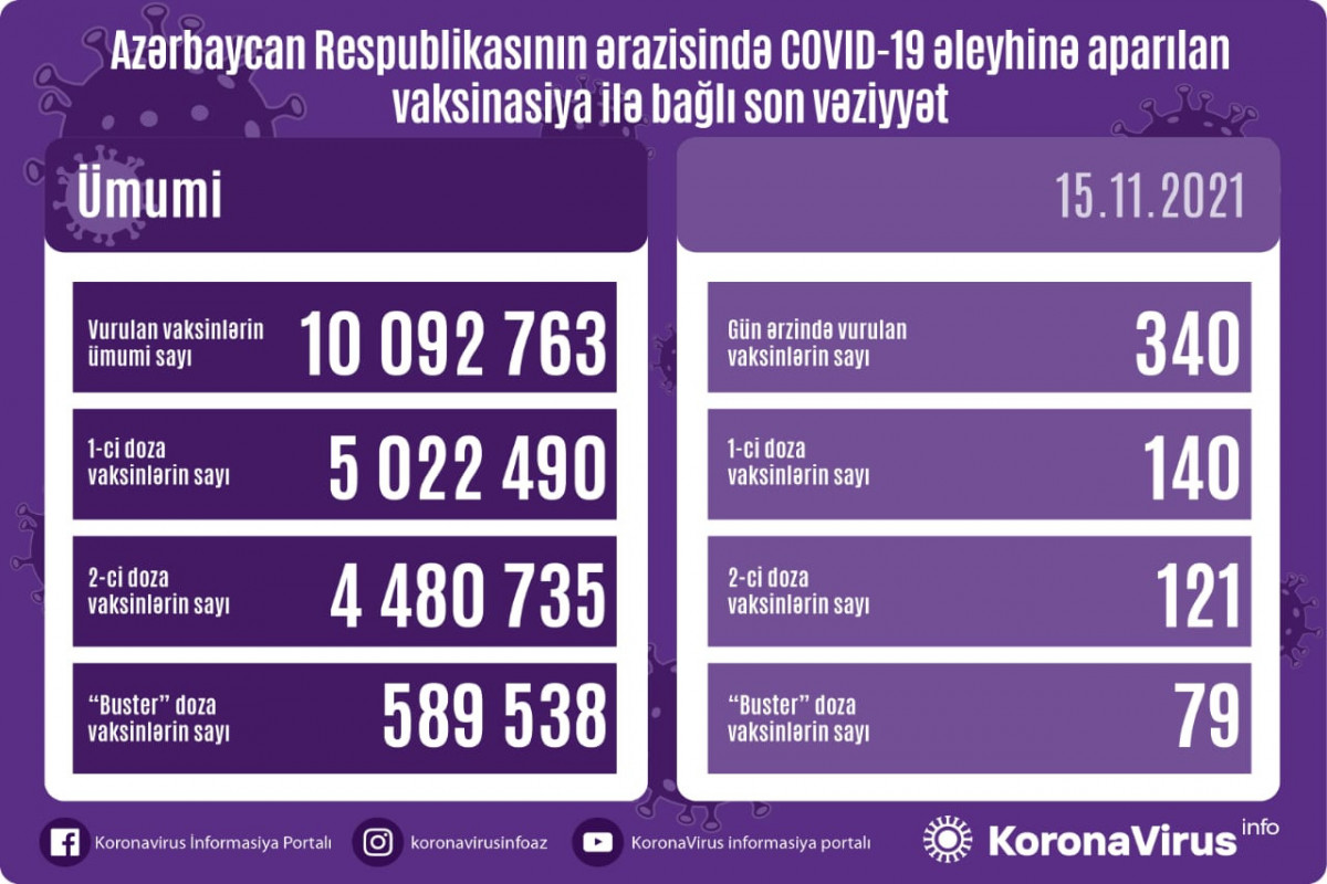 Azərbaycanda COVID-19 əleyhinə peyvənd olunanların sayı açıqlanıb