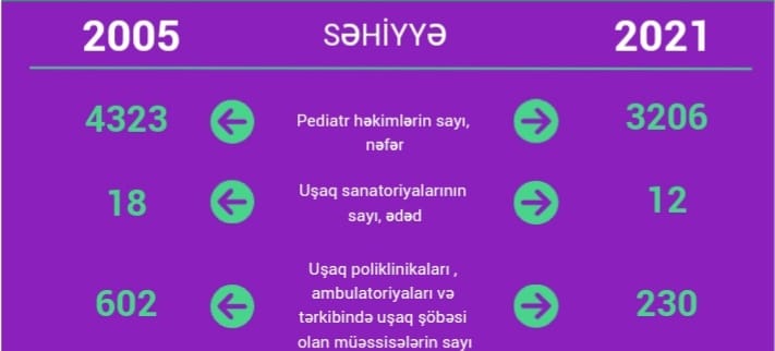 Azərbaycanda uşaqların sayı azalıb - İNFOQRAFİKA 3 Azərbaycanda uşaqların sayı azalıb - İNFOQRAFİKA