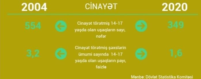 Azərbaycanda uşaqların sayı azalıb - İNFOQRAFİKA 5 Azərbaycanda uşaqların sayı azalıb - İNFOQRAFİKA
